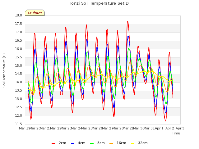 plot of Tonzi Soil Temperature Set D