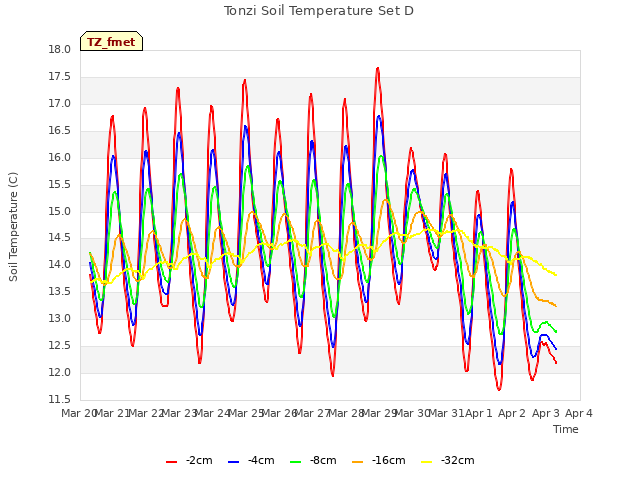 plot of Tonzi Soil Temperature Set D