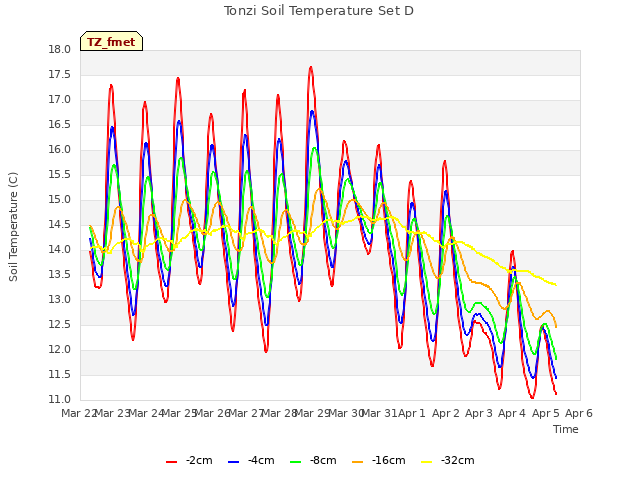 plot of Tonzi Soil Temperature Set D