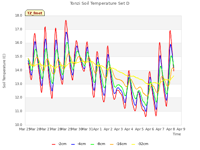 plot of Tonzi Soil Temperature Set D