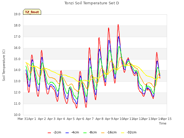 plot of Tonzi Soil Temperature Set D