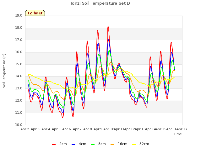 plot of Tonzi Soil Temperature Set D