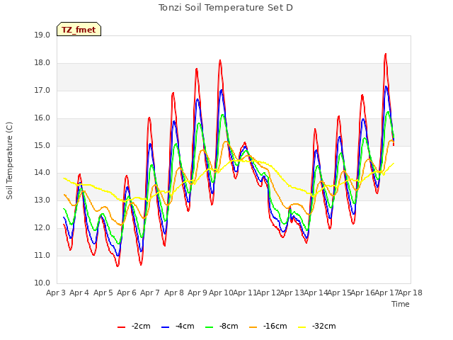 plot of Tonzi Soil Temperature Set D