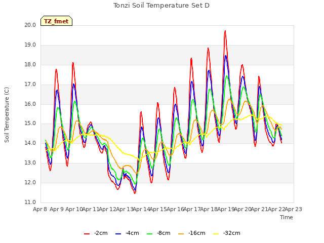 plot of Tonzi Soil Temperature Set D