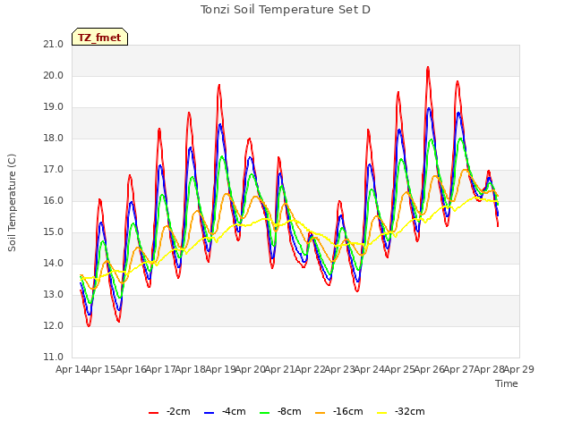 plot of Tonzi Soil Temperature Set D