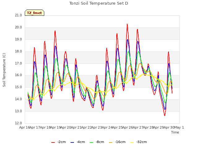 plot of Tonzi Soil Temperature Set D