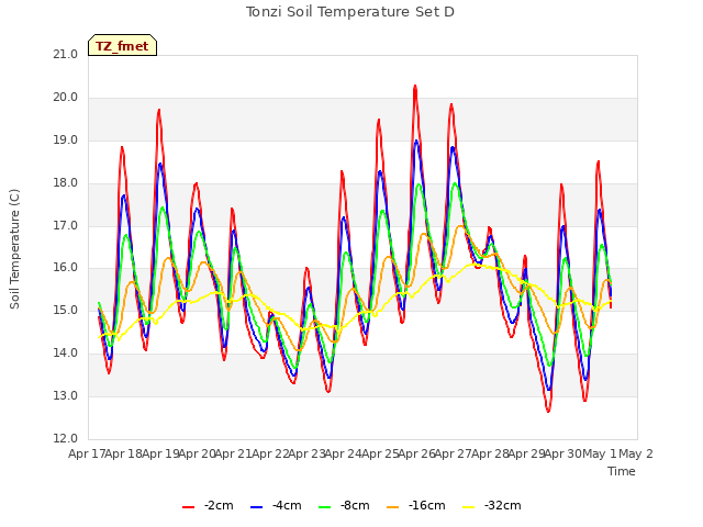 plot of Tonzi Soil Temperature Set D