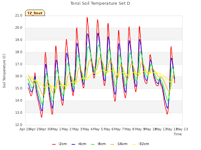 plot of Tonzi Soil Temperature Set D