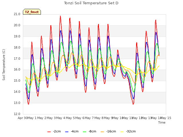 plot of Tonzi Soil Temperature Set D