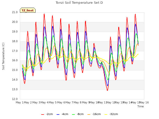 plot of Tonzi Soil Temperature Set D