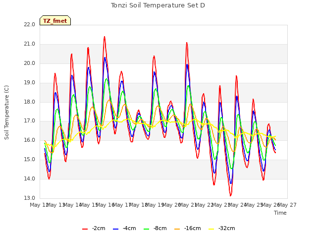 plot of Tonzi Soil Temperature Set D