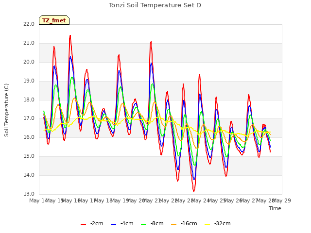 plot of Tonzi Soil Temperature Set D