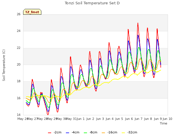 plot of Tonzi Soil Temperature Set D