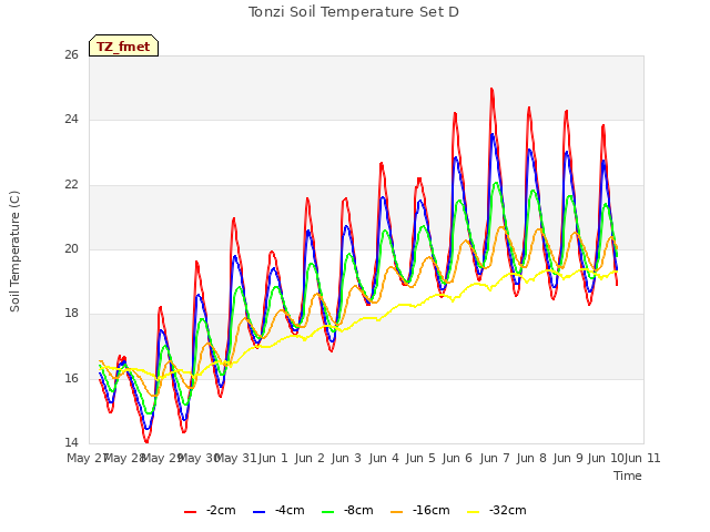 plot of Tonzi Soil Temperature Set D