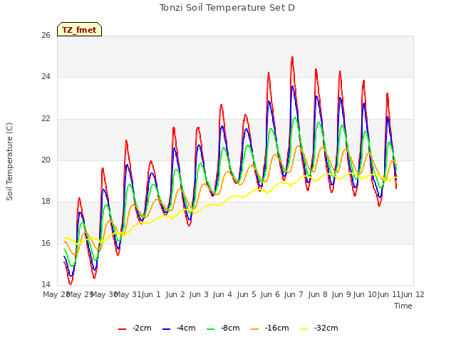 plot of Tonzi Soil Temperature Set D