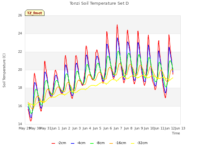 plot of Tonzi Soil Temperature Set D