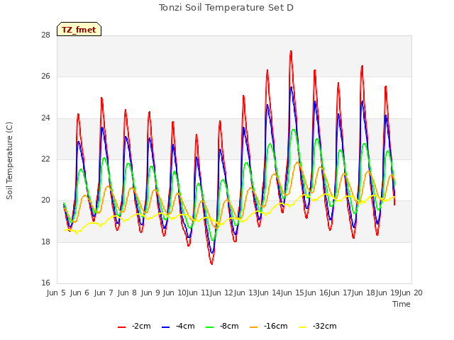 plot of Tonzi Soil Temperature Set D