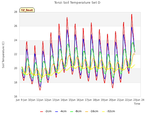 plot of Tonzi Soil Temperature Set D