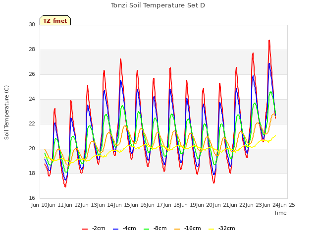 plot of Tonzi Soil Temperature Set D