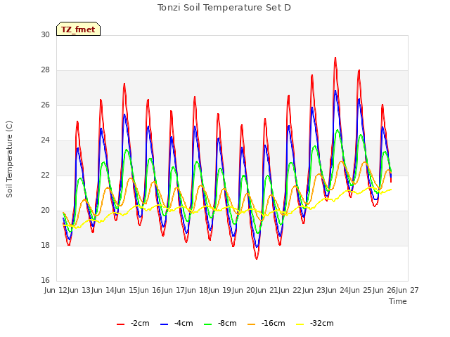 plot of Tonzi Soil Temperature Set D