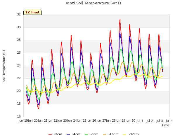 plot of Tonzi Soil Temperature Set D