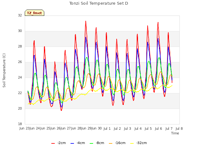 plot of Tonzi Soil Temperature Set D