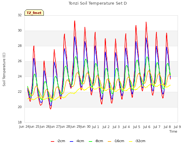 plot of Tonzi Soil Temperature Set D