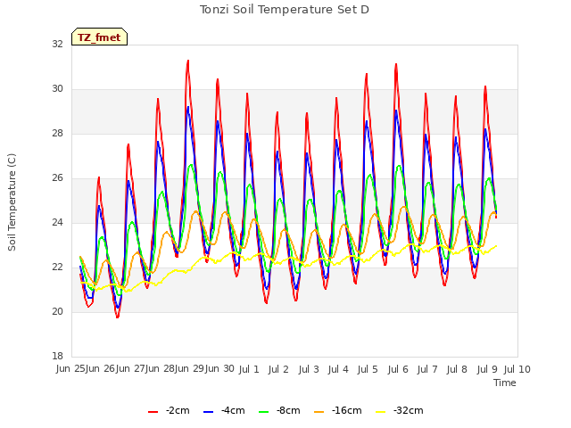 plot of Tonzi Soil Temperature Set D