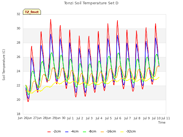 plot of Tonzi Soil Temperature Set D