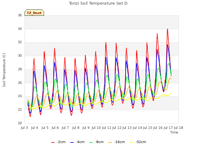 plot of Tonzi Soil Temperature Set D