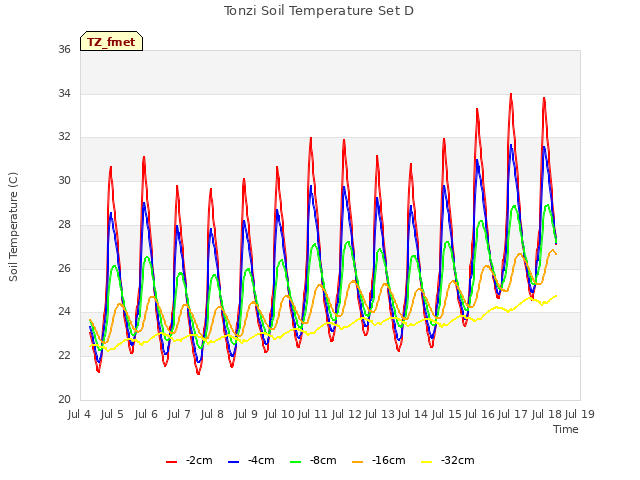 plot of Tonzi Soil Temperature Set D