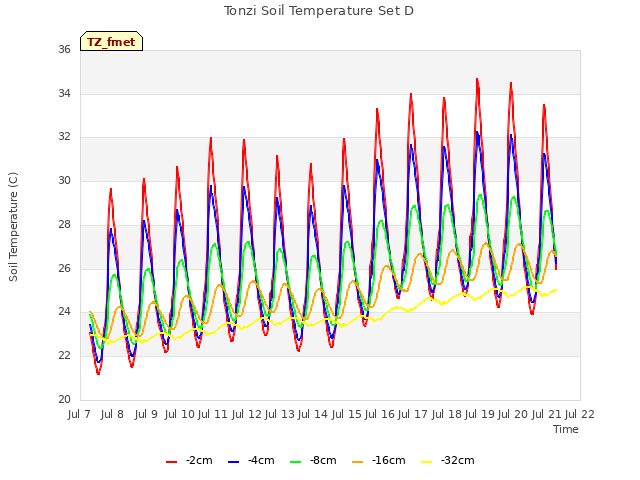 plot of Tonzi Soil Temperature Set D