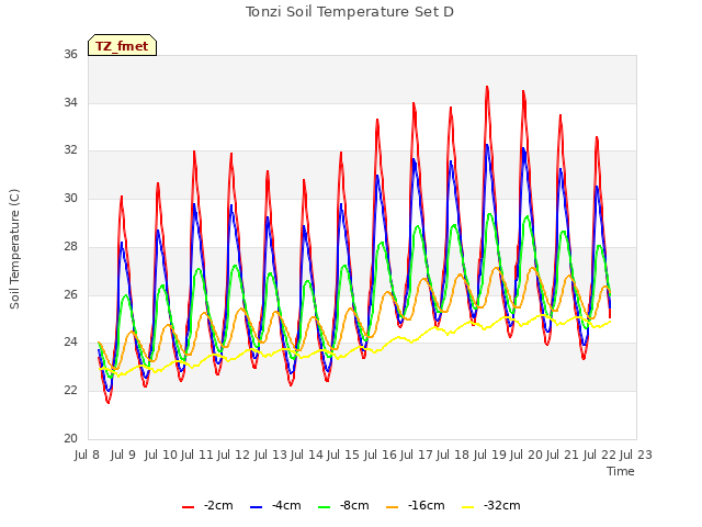 plot of Tonzi Soil Temperature Set D