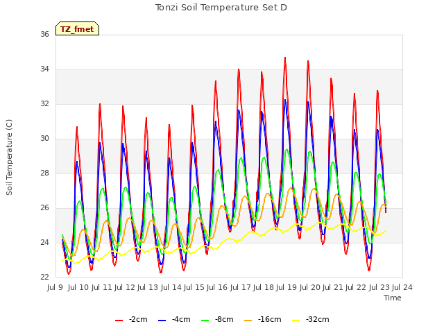 plot of Tonzi Soil Temperature Set D