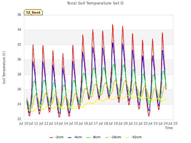 plot of Tonzi Soil Temperature Set D