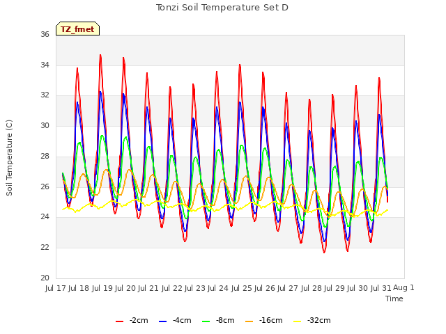 plot of Tonzi Soil Temperature Set D