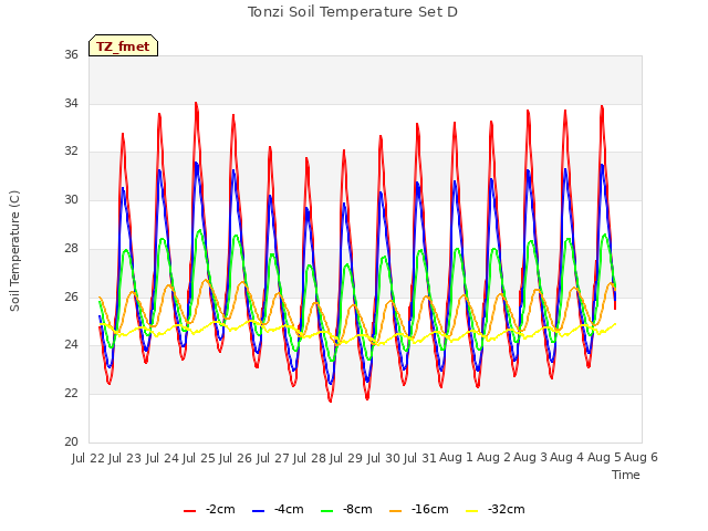 plot of Tonzi Soil Temperature Set D