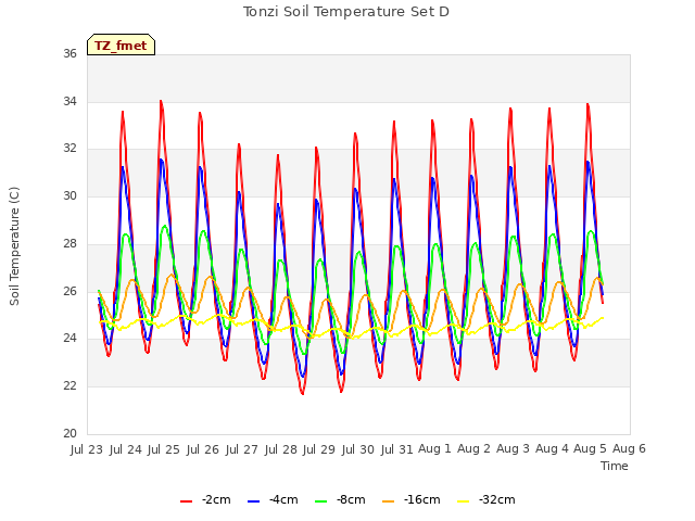 plot of Tonzi Soil Temperature Set D