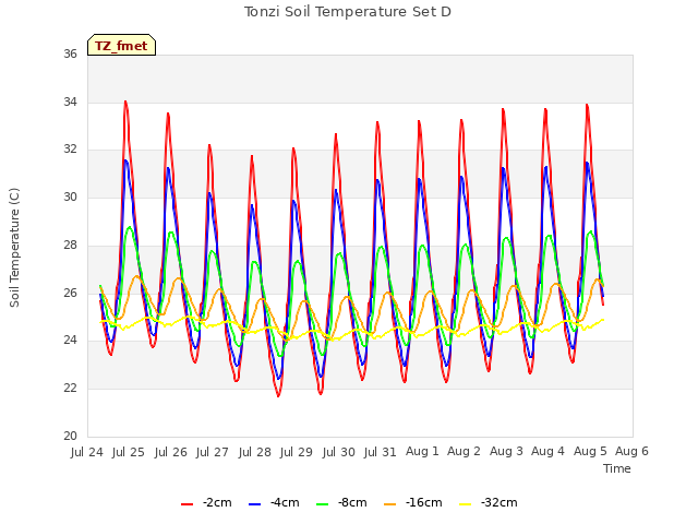 plot of Tonzi Soil Temperature Set D