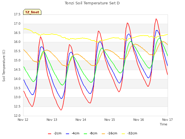 plot of Tonzi Soil Temperature Set D