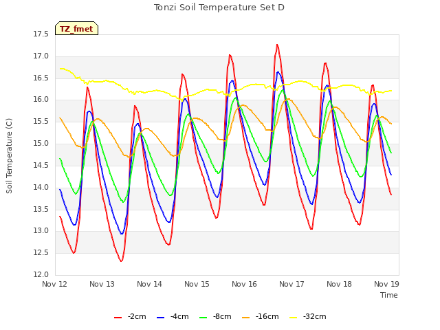 plot of Tonzi Soil Temperature Set D