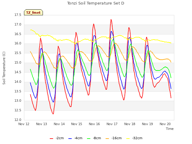 plot of Tonzi Soil Temperature Set D