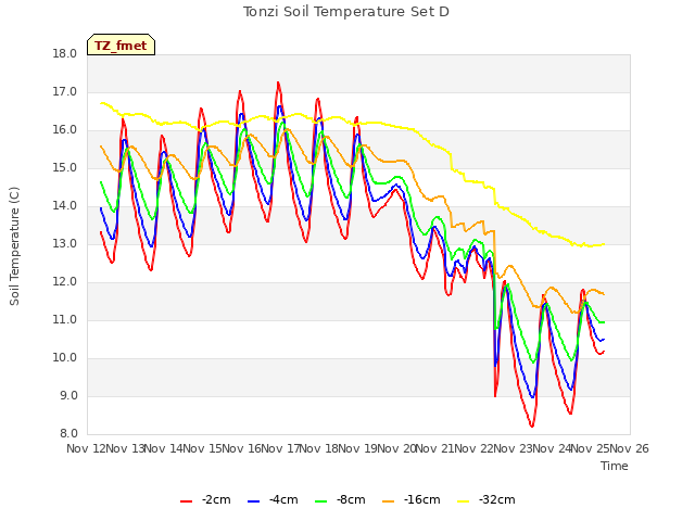 plot of Tonzi Soil Temperature Set D