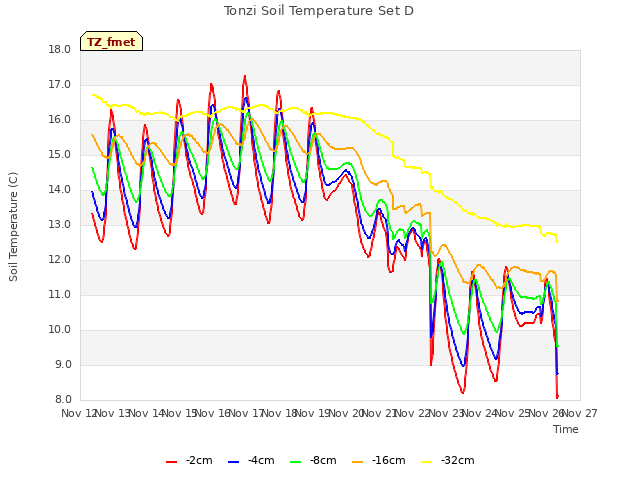 plot of Tonzi Soil Temperature Set D