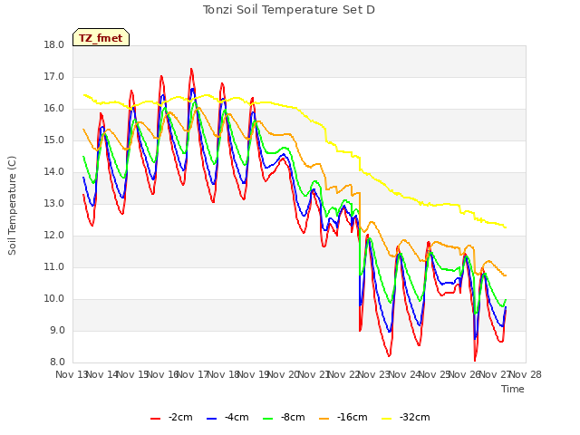 plot of Tonzi Soil Temperature Set D