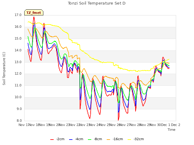 plot of Tonzi Soil Temperature Set D