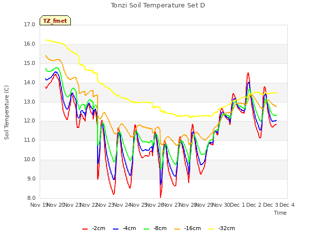 plot of Tonzi Soil Temperature Set D