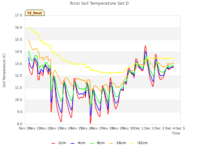 plot of Tonzi Soil Temperature Set D