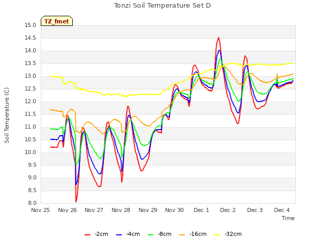 plot of Tonzi Soil Temperature Set D