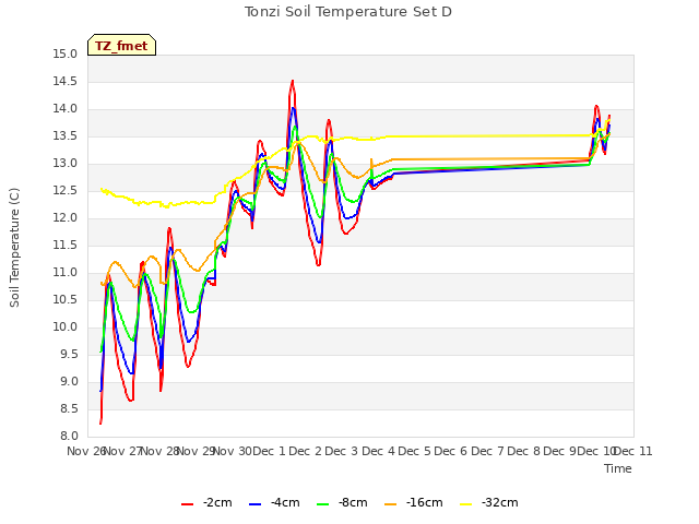 plot of Tonzi Soil Temperature Set D